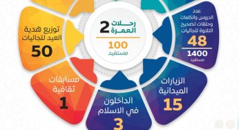 احصائية مناشط الجمعية خلال شهر رمضان المبارك 1444هـ
