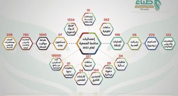 احصائية مناشط الجمعية لعام 2023 م